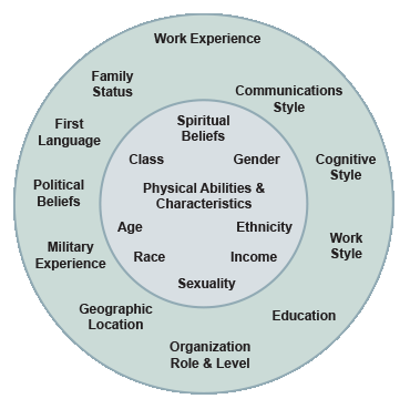 diversity dimensions definition wheel